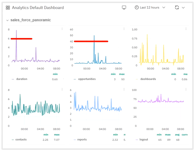 Example graphs in the monitoring system