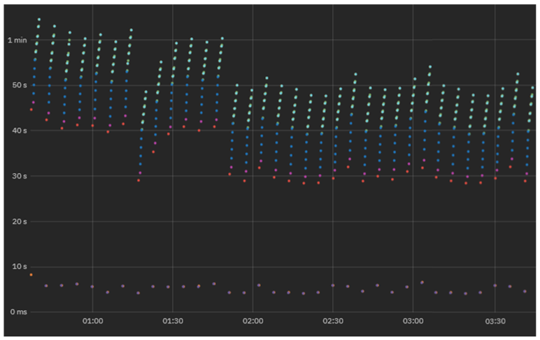 A stacked dot chart representing automatic workflow measurements