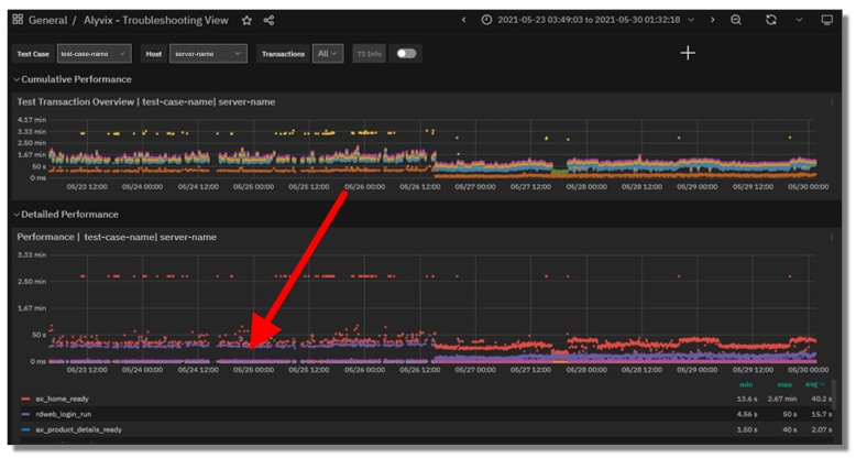 Zoom of a graph showing a delay in a workflow step