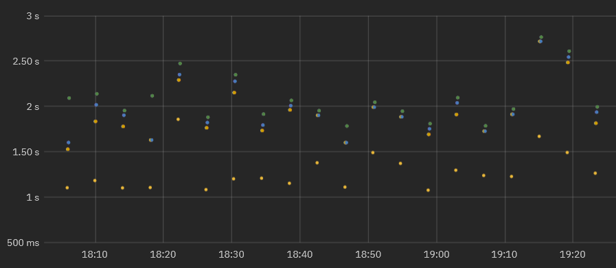 A stacked dot chart representing automatic workflow measurements