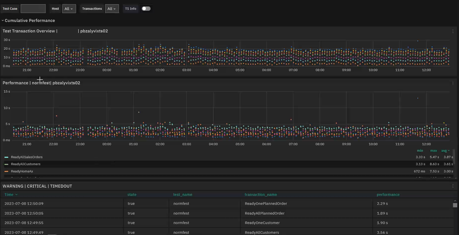 Dashboard with historical data